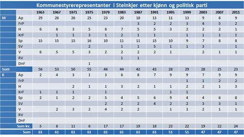 Kommunestyrerepresentanter fordelt p kjnn og politiske partier