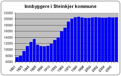 STABILT FOLKETALL: Siden 1970 har innbyggertallet i Steinkjer ligget stabilt rundt 20.000 innbyggere.