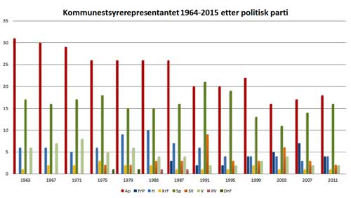 Kommunestyrerepresentanter fordelt på politiske partier