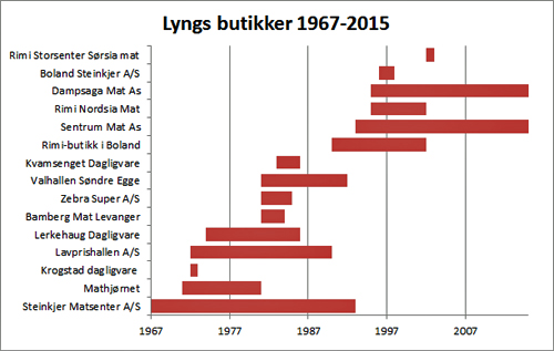 Lyngs butikker - 1967-2015