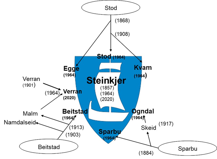 Steinkjers kommunehistorie (2020)