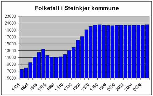 20.624 innbyggere: Steinkjers folketall kte for frste gang p magen r i 2006.
